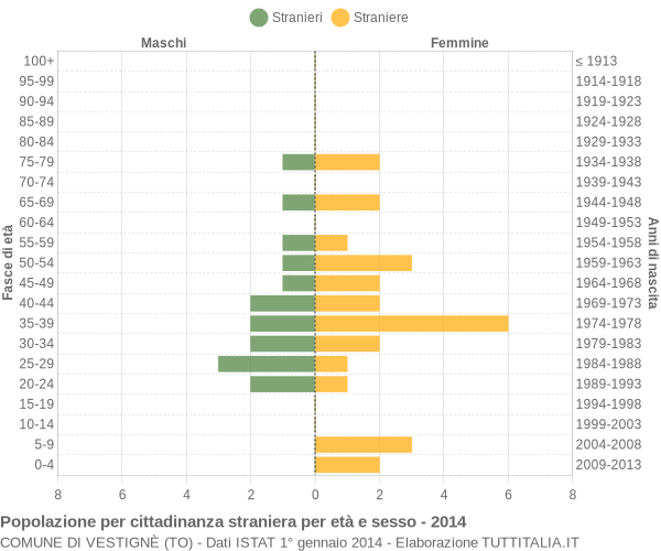 Grafico cittadini stranieri - Vestignè 2014