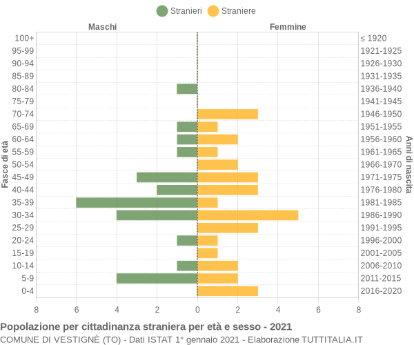 Grafico cittadini stranieri - Vestignè 2021