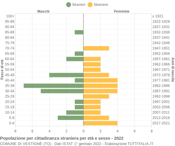 Grafico cittadini stranieri - Vestignè 2022