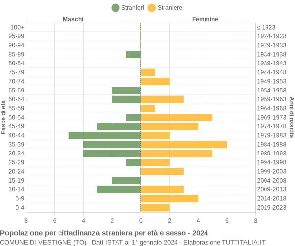 Grafico cittadini stranieri - Vestignè 2024