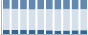 Grafico struttura della popolazione Comune di Vestignè (TO)