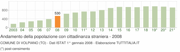 Grafico andamento popolazione stranieri Comune di Volpiano (TO)