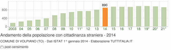 Grafico andamento popolazione stranieri Comune di Volpiano (TO)