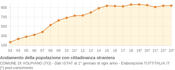 Andamento popolazione stranieri Comune di Volpiano (TO)