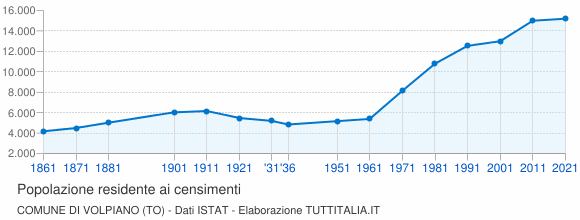 Grafico andamento storico popolazione Comune di Volpiano (TO)