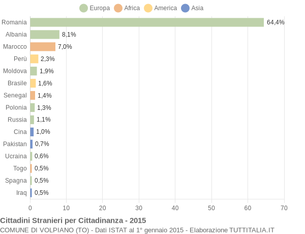 Grafico cittadinanza stranieri - Volpiano 2015