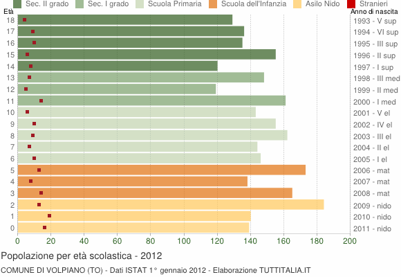 Grafico Popolazione in età scolastica - Volpiano 2012