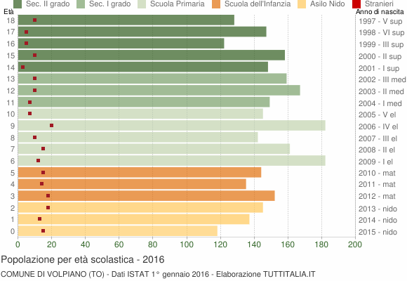 Grafico Popolazione in età scolastica - Volpiano 2016