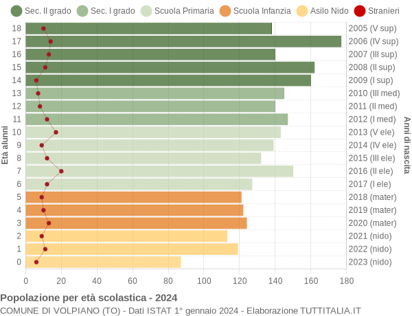 Grafico Popolazione in età scolastica - Volpiano 2024