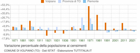 Grafico variazione percentuale della popolazione Comune di Volpiano (TO)