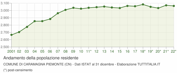 Andamento popolazione Comune di Caramagna Piemonte (CN)