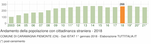 Grafico andamento popolazione stranieri Comune di Caramagna Piemonte (CN)
