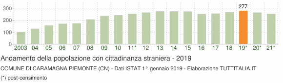 Grafico andamento popolazione stranieri Comune di Caramagna Piemonte (CN)