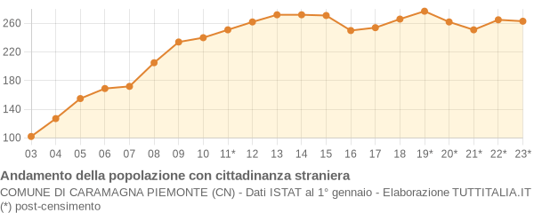 Andamento popolazione stranieri Comune di Caramagna Piemonte (CN)