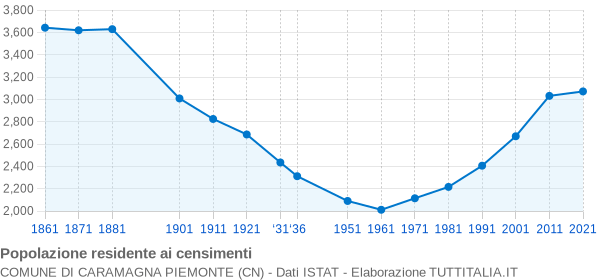 Grafico andamento storico popolazione Comune di Caramagna Piemonte (CN)