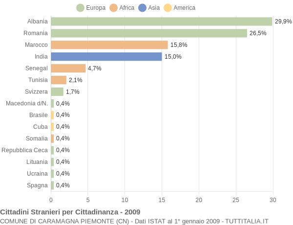 Grafico cittadinanza stranieri - Caramagna Piemonte 2009