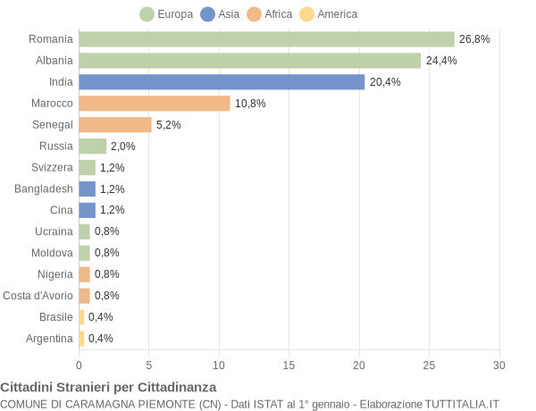 Grafico cittadinanza stranieri - Caramagna Piemonte 2016