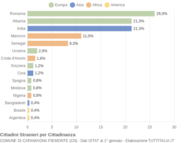 Grafico cittadinanza stranieri - Caramagna Piemonte 2017