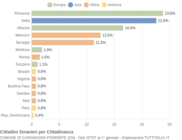 Grafico cittadinanza stranieri - Caramagna Piemonte 2022