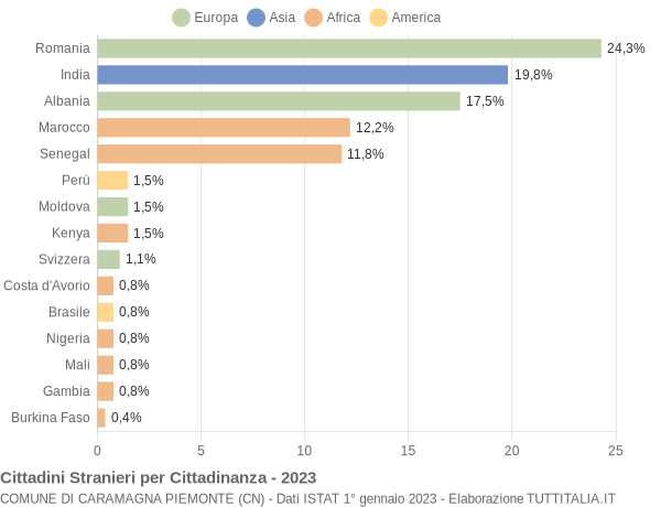 Grafico cittadinanza stranieri - Caramagna Piemonte 2023