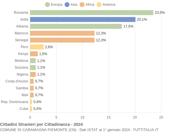 Grafico cittadinanza stranieri - Caramagna Piemonte 2024