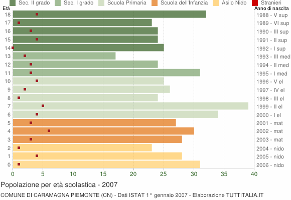 Grafico Popolazione in età scolastica - Caramagna Piemonte 2007