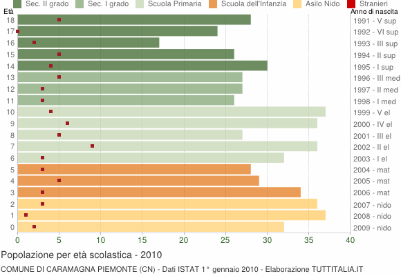 Grafico Popolazione in età scolastica - Caramagna Piemonte 2010