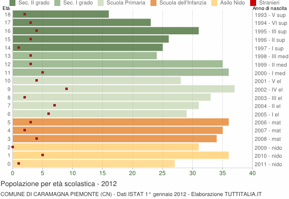 Grafico Popolazione in età scolastica - Caramagna Piemonte 2012