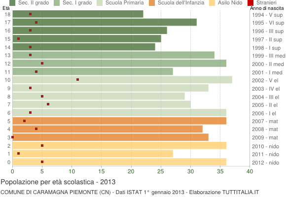 Grafico Popolazione in età scolastica - Caramagna Piemonte 2013