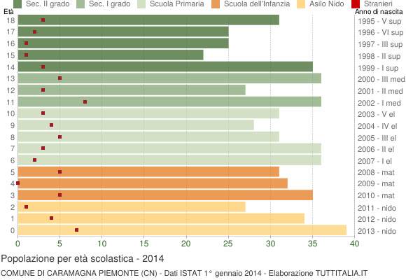 Grafico Popolazione in età scolastica - Caramagna Piemonte 2014