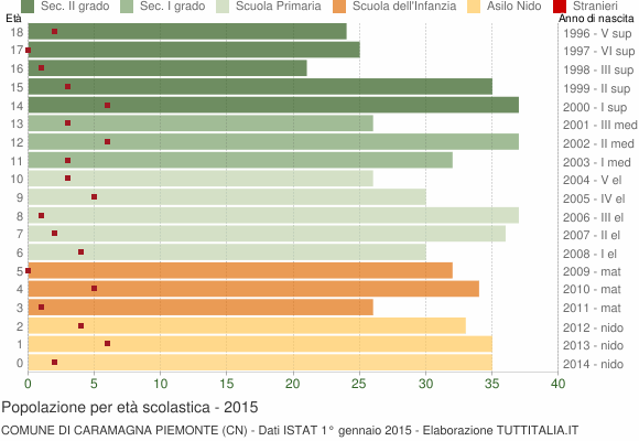 Grafico Popolazione in età scolastica - Caramagna Piemonte 2015