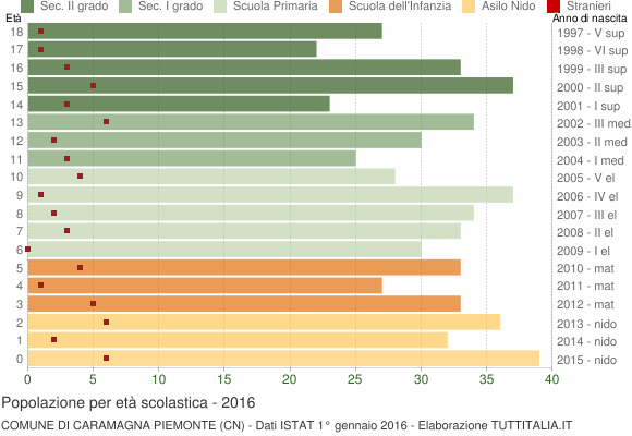 Grafico Popolazione in età scolastica - Caramagna Piemonte 2016