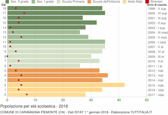 Grafico Popolazione in età scolastica - Caramagna Piemonte 2018