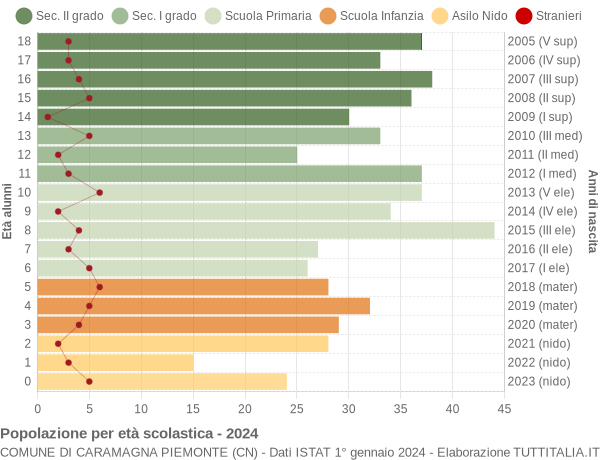 Grafico Popolazione in età scolastica - Caramagna Piemonte 2024