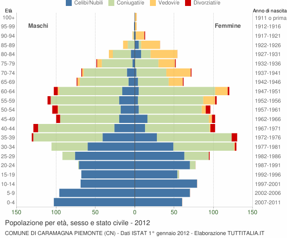 Grafico Popolazione per età, sesso e stato civile Comune di Caramagna Piemonte (CN)