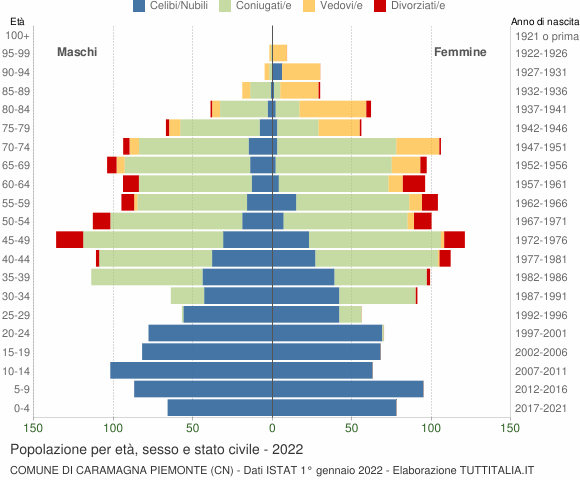 Grafico Popolazione per età, sesso e stato civile Comune di Caramagna Piemonte (CN)