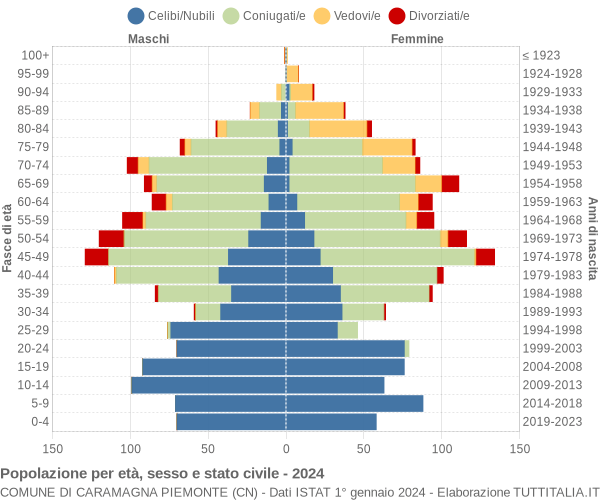 Grafico Popolazione per età, sesso e stato civile Comune di Caramagna Piemonte (CN)