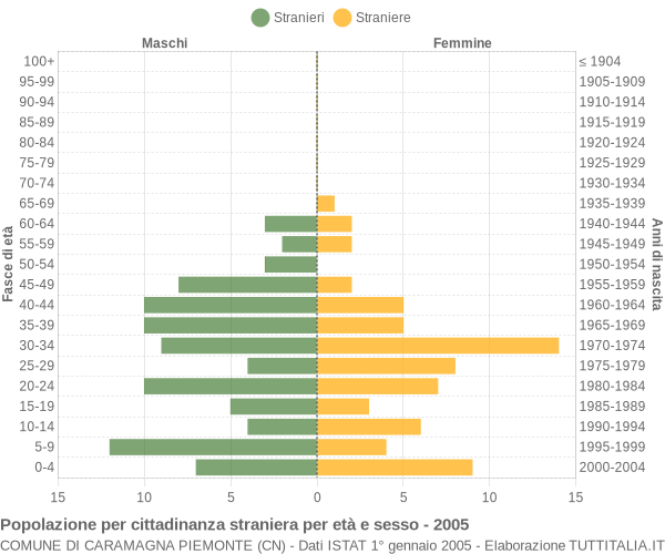 Grafico cittadini stranieri - Caramagna Piemonte 2005