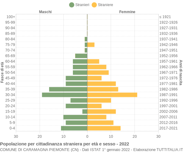 Grafico cittadini stranieri - Caramagna Piemonte 2022
