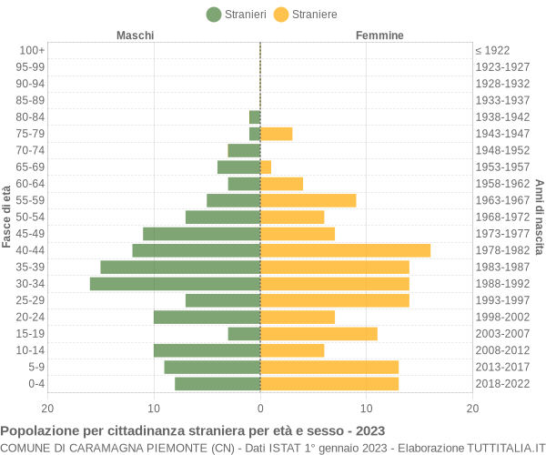 Grafico cittadini stranieri - Caramagna Piemonte 2023