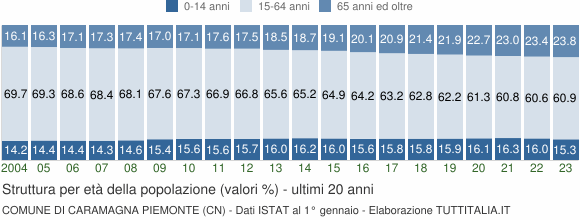 Grafico struttura della popolazione Comune di Caramagna Piemonte (CN)