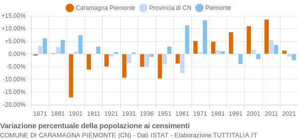 Grafico variazione percentuale della popolazione Comune di Caramagna Piemonte (CN)