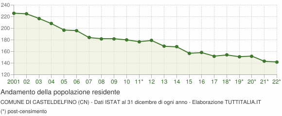 Andamento popolazione Comune di Casteldelfino (CN)