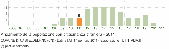 Grafico andamento popolazione stranieri Comune di Casteldelfino (CN)