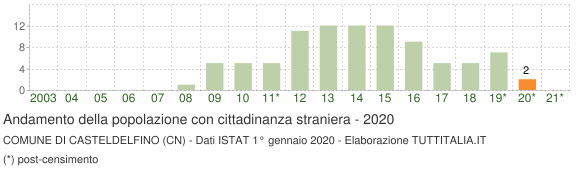 Grafico andamento popolazione stranieri Comune di Casteldelfino (CN)