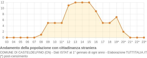 Andamento popolazione stranieri Comune di Casteldelfino (CN)