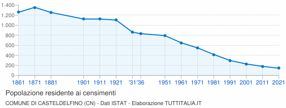 Grafico andamento storico popolazione Comune di Casteldelfino (CN)