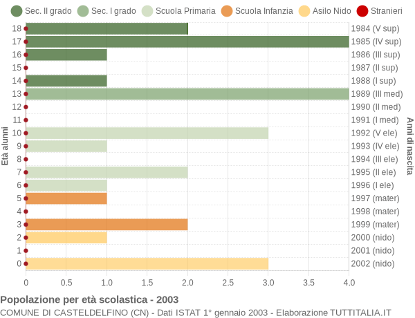 Grafico Popolazione in età scolastica - Casteldelfino 2003