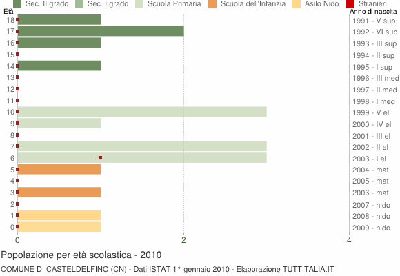 Grafico Popolazione in età scolastica - Casteldelfino 2010