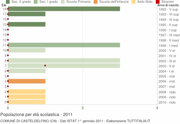 Grafico Popolazione in età scolastica - Casteldelfino 2011